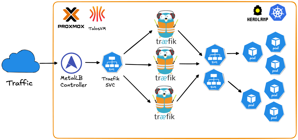 Talos Kubernetes on Proxmox with Traefik