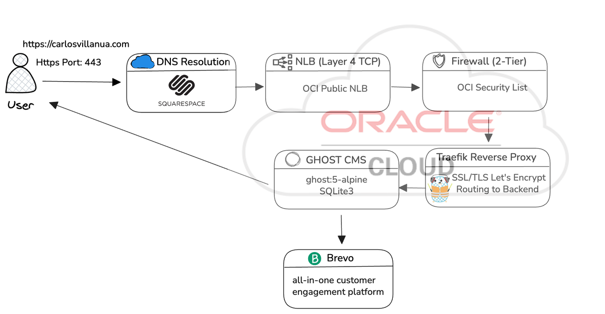 How I built my blog/newsletter for €18/Year