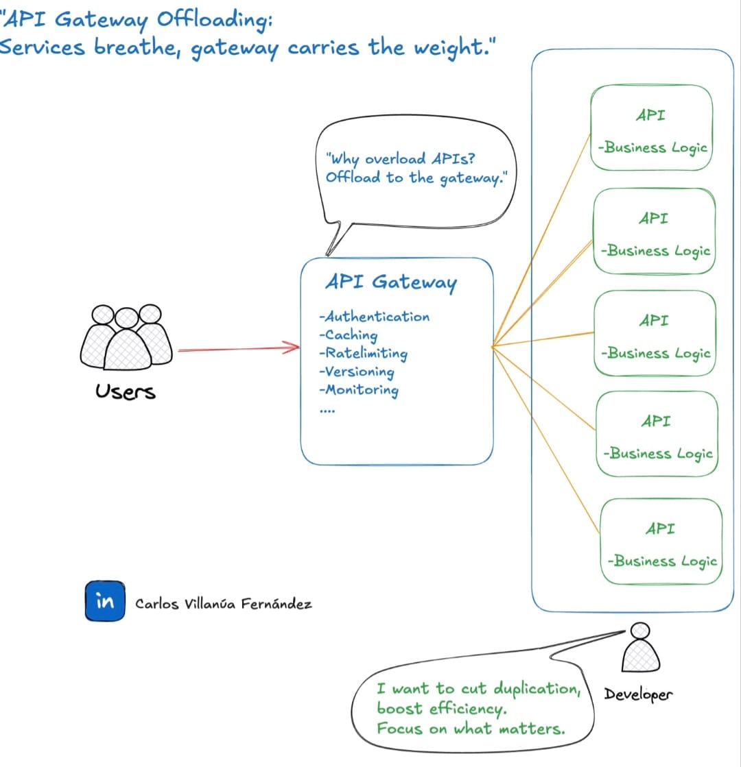 Let Your Services Breathe: Offload to the Gateway
