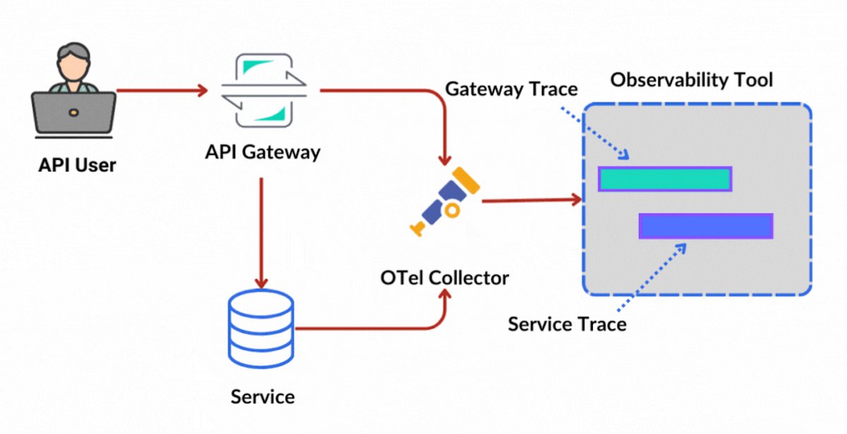 Your OpenTelemetry Traces Tell a Story