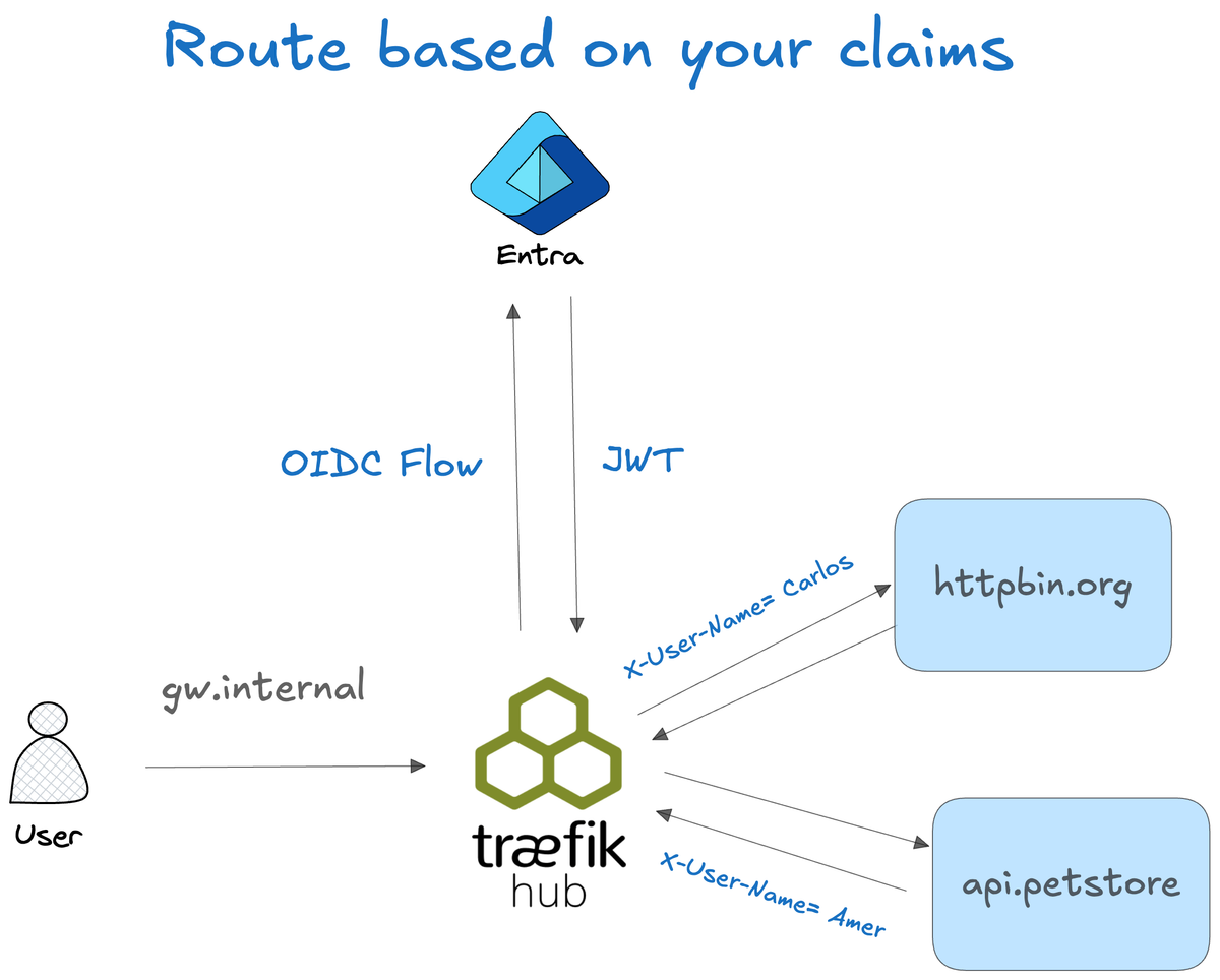 Configuring Claim-Based Multi-Layer Routing with Traefik and Entra ID