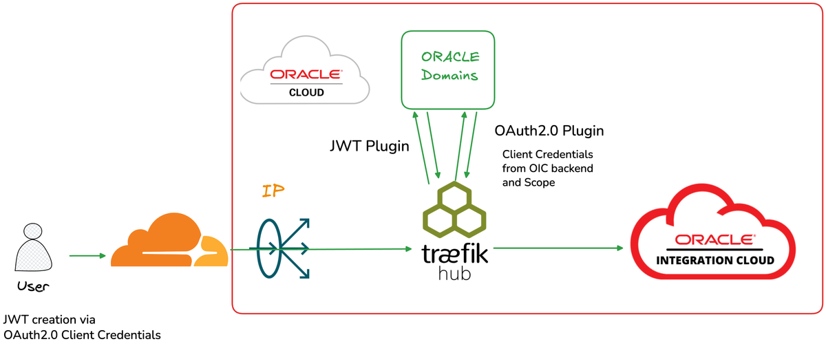 Securing Oracle Integration Cloud APIs with Traefik on OKE