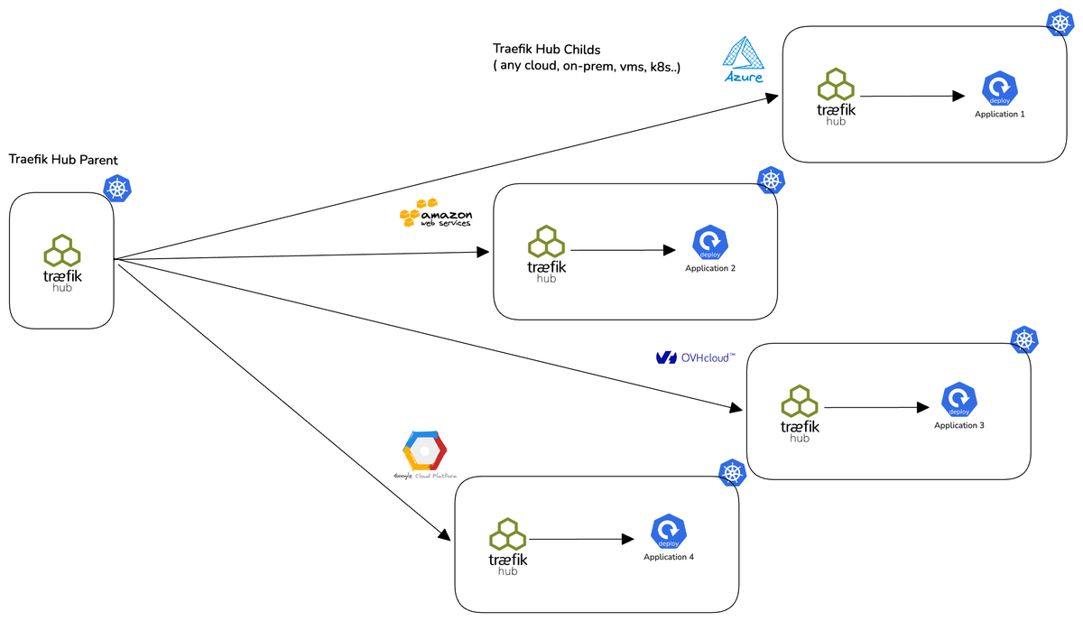 One Proxy. Many Clusters. No routing headaches!