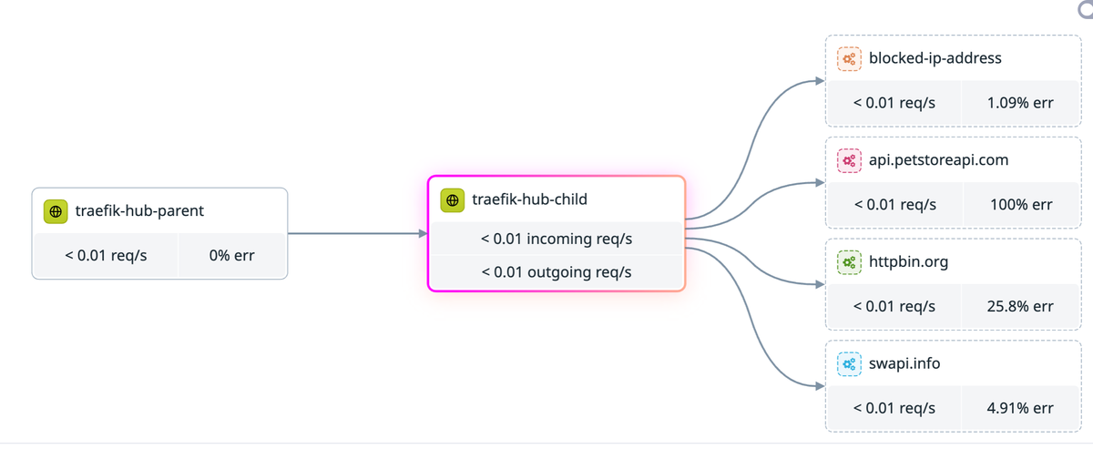 Multi-Cluster Tracing with Traefik, OpenTelemetry, and Datadog