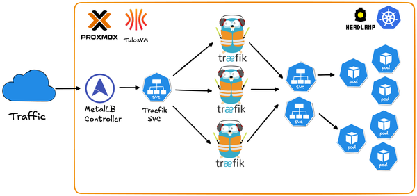 Talos Kubernetes on Proxmox with Traefik