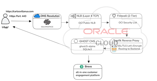 How I built my blog/newsletter for €18/Year