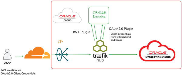 Securing Oracle Integration Cloud APIs with Traefik on OKE