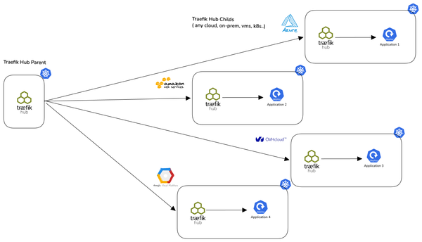 One Proxy. Many Clusters. No routing headaches!