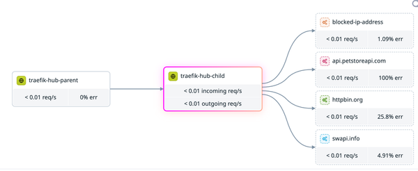 Multi-Cluster Tracing with Traefik, OpenTelemetry, and Datadog